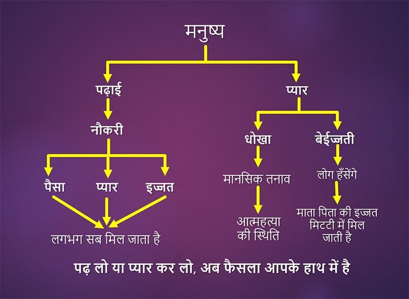 पढ़ लो या प्यार कर लो। अब फैसला आपके हाथ में है। पढ़ाई करके नौकरी करोगे तो पैसा , प्यार और इज्जत लगभग सब मिल जाता है। प्यार करोगे तो धोखा या बेईज्जती मिलेगा। अगर धोखा मिला तो मानसिक तनाव होगा और आत्महत्या की स्थिति होगी। अगर बेईज्जती हुई तो लोग और समाज हँसेंगे , माता पिता की इज्जत मिटटी में मिल जाती है। पढ़ लो या प्यार कर लो। अब फैसला आपके हाथ में है।